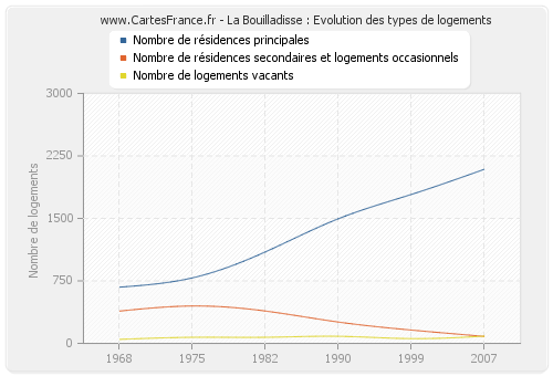 La Bouilladisse : Evolution des types de logements